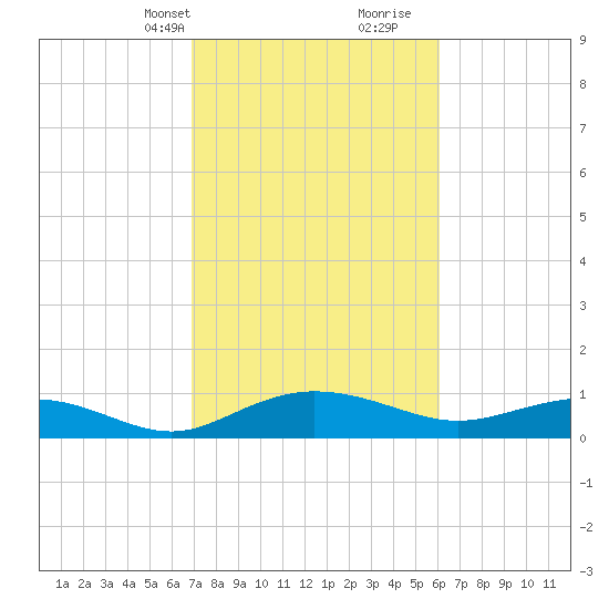 Pitch Landing tide chart for Tuesday, February 20, 2024
