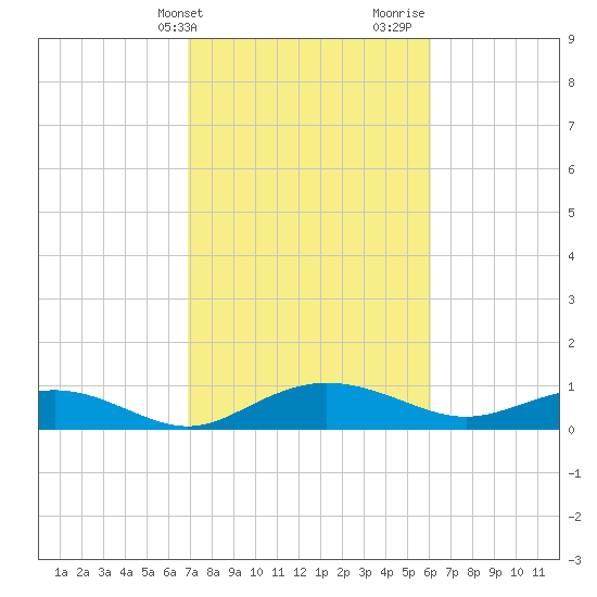 Pitch Landing tide chart for Wednesday, February 21, 2024