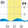 Pitch Landing tide chart for Saturday, February 24, 2024