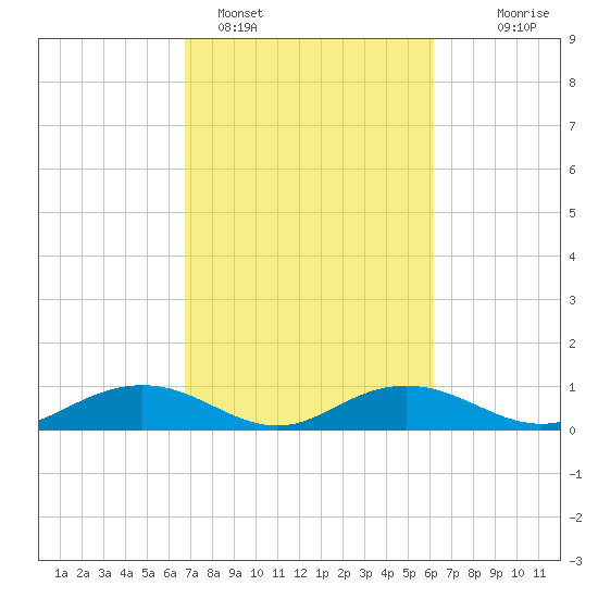 Pitch Landing tide chart for Tuesday, February 27, 2024