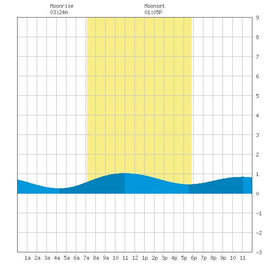 Pitch Landing tide chart for Monday, February 5, 2024