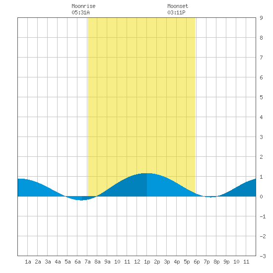 Pitch Landing tide chart for Wednesday, February 7, 2024