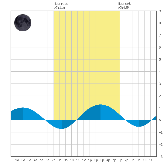 Pitch Landing tide chart for Friday, February 9, 2024