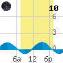 Pitch Landing tide chart for Sunday, March 10, 2024