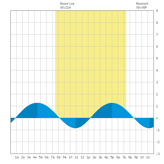Pitch Landing tide chart for Monday, March 11, 2024