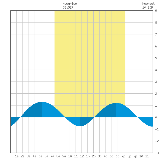 Pitch Landing tide chart for Tuesday, March 12, 2024