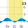 Pitch Landing tide chart for Wednesday, March 13, 2024