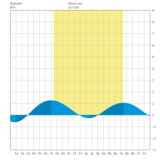 Pitch Landing tide chart for Thursday, March 14, 2024