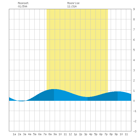 Pitch Landing tide chart for Saturday, March 16, 2024