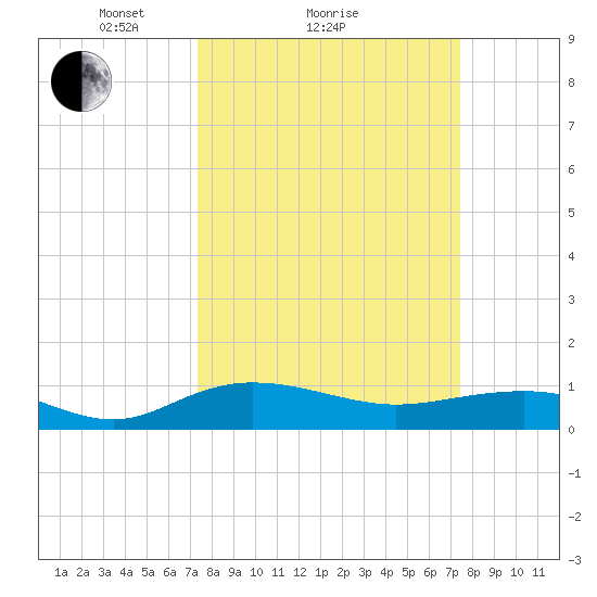 Pitch Landing tide chart for Sunday, March 17, 2024