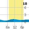 Pitch Landing tide chart for Monday, March 18, 2024