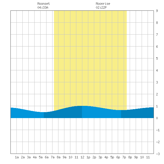 Pitch Landing tide chart for Tuesday, March 19, 2024