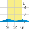 Pitch Landing tide chart for Friday, March 1, 2024