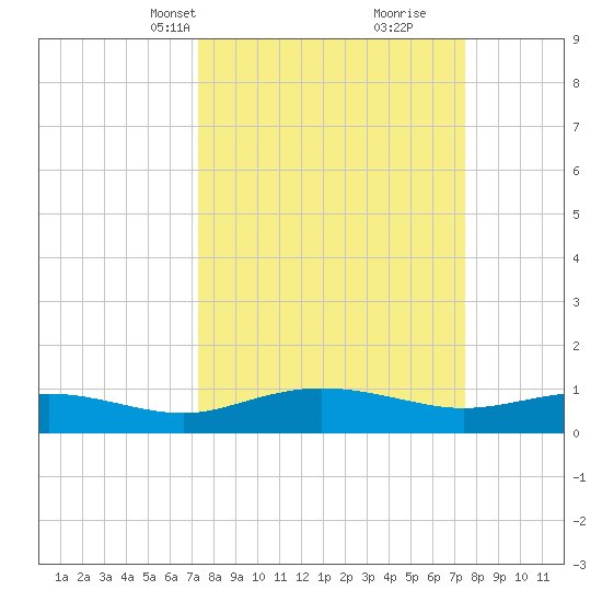 Pitch Landing tide chart for Wednesday, March 20, 2024