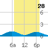Pitch Landing tide chart for Thursday, March 28, 2024