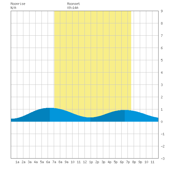 Pitch Landing tide chart for Friday, March 29, 2024