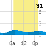 Pitch Landing tide chart for Sunday, March 31, 2024