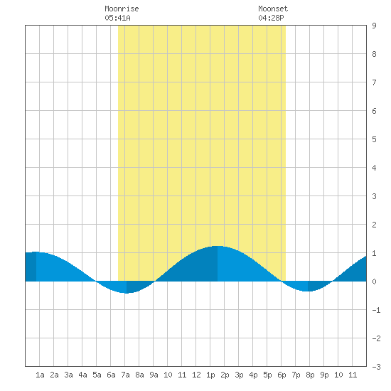 Pitch Landing tide chart for Friday, March 8, 2024