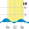Pitch Landing tide chart for Wednesday, April 10, 2024