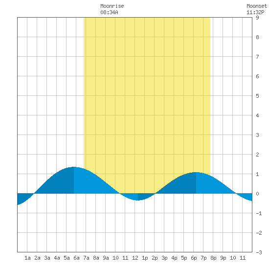 Pitch Landing tide chart for Thursday, April 11, 2024