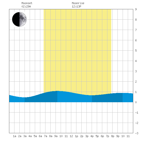 Pitch Landing tide chart for Monday, April 15, 2024