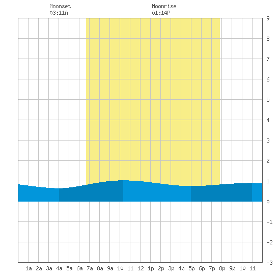 Pitch Landing tide chart for Tuesday, April 16, 2024