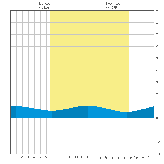 Pitch Landing tide chart for Friday, April 19, 2024