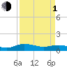 Pitch Landing tide chart for Monday, April 1, 2024