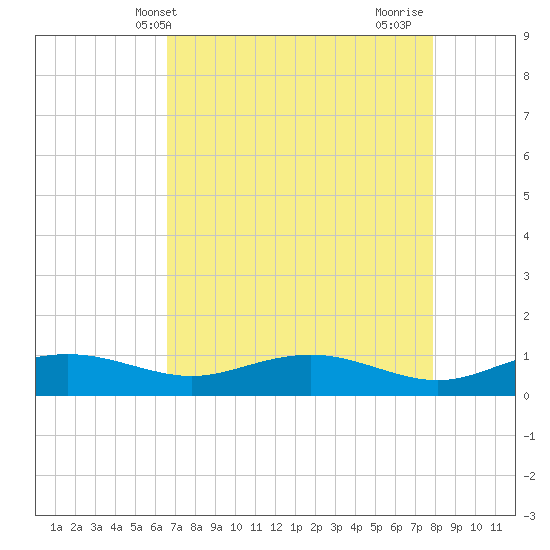 Pitch Landing tide chart for Saturday, April 20, 2024