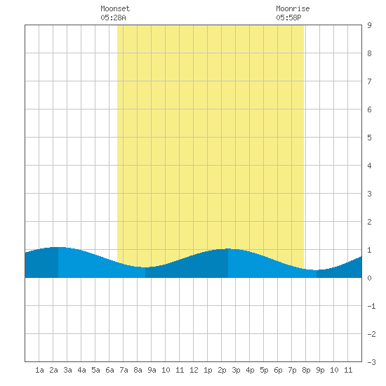 Pitch Landing tide chart for Sunday, April 21, 2024