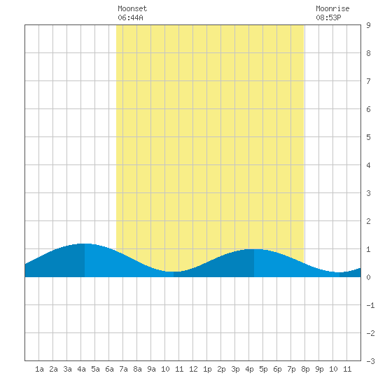 Pitch Landing tide chart for Wednesday, April 24, 2024