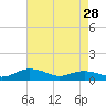 Pitch Landing tide chart for Sunday, April 28, 2024