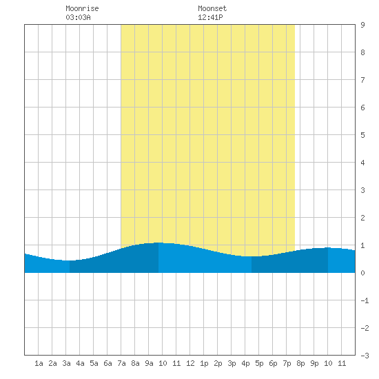Pitch Landing tide chart for Tuesday, April 2, 2024