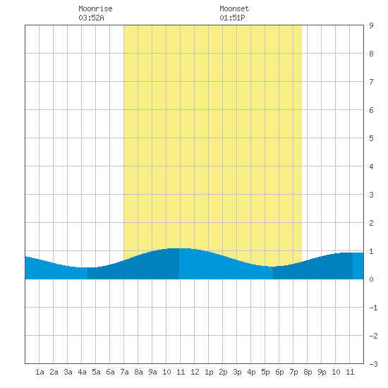 Pitch Landing tide chart for Wednesday, April 3, 2024