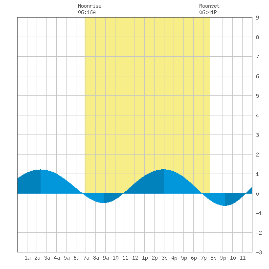 Pitch Landing tide chart for Sunday, April 7, 2024