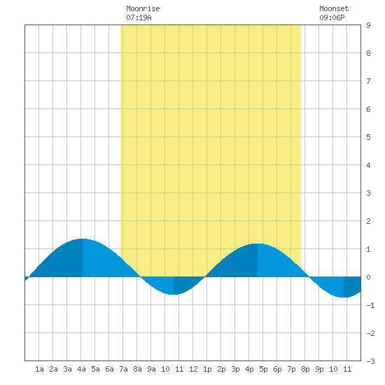 Pitch Landing tide chart for Tuesday, April 9, 2024