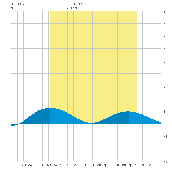 Pitch Landing tide chart for Saturday, May 11, 2024