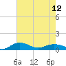 Pitch Landing tide chart for Sunday, May 12, 2024