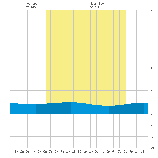 Pitch Landing tide chart for Thursday, May 16, 2024