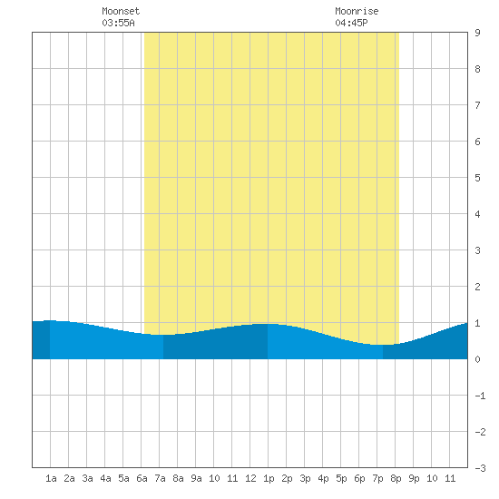 Pitch Landing tide chart for Sunday, May 19, 2024