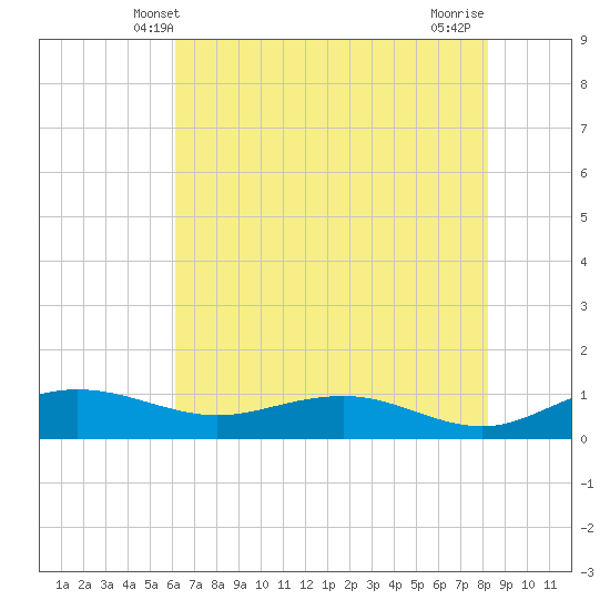 Pitch Landing tide chart for Monday, May 20, 2024