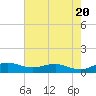 Pitch Landing tide chart for Monday, May 20, 2024