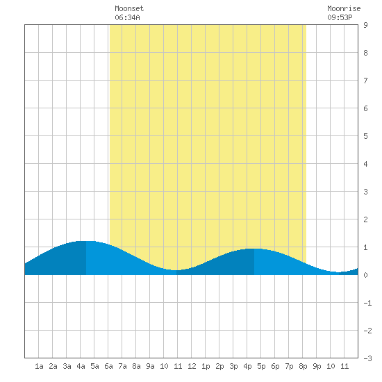 Pitch Landing tide chart for Friday, May 24, 2024