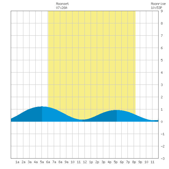 Pitch Landing tide chart for Saturday, May 25, 2024