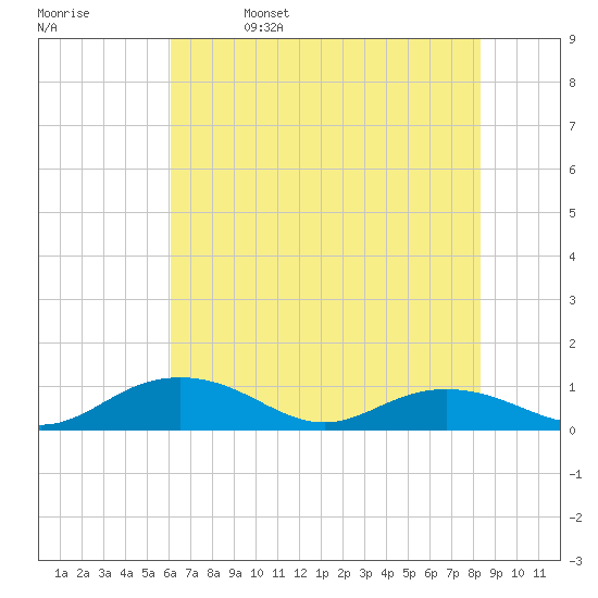Pitch Landing tide chart for Monday, May 27, 2024
