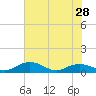 Pitch Landing tide chart for Tuesday, May 28, 2024