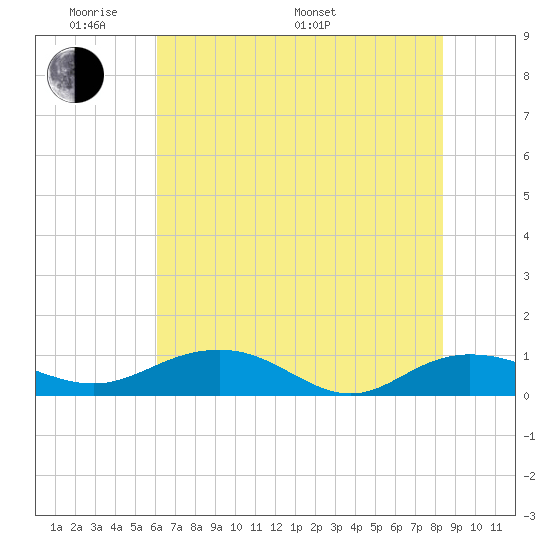 Pitch Landing tide chart for Thursday, May 30, 2024