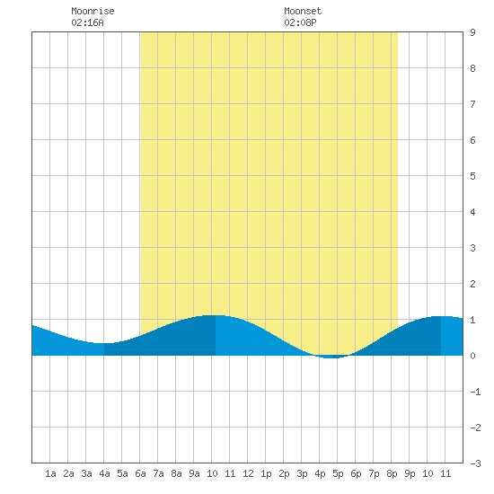 Pitch Landing tide chart for Friday, May 31, 2024