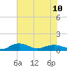 Pitch Landing tide chart for Monday, June 10, 2024