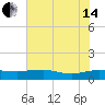 Pitch Landing tide chart for Friday, June 14, 2024